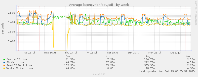 Average latency for /dev/sdi