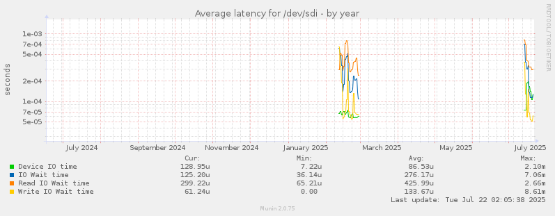 Average latency for /dev/sdi