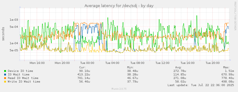 Average latency for /dev/sdj