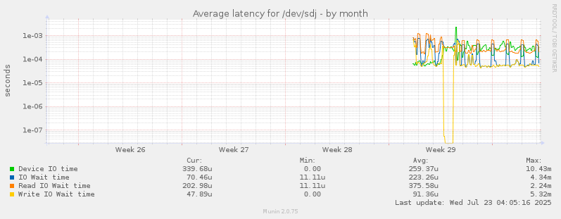 Average latency for /dev/sdj