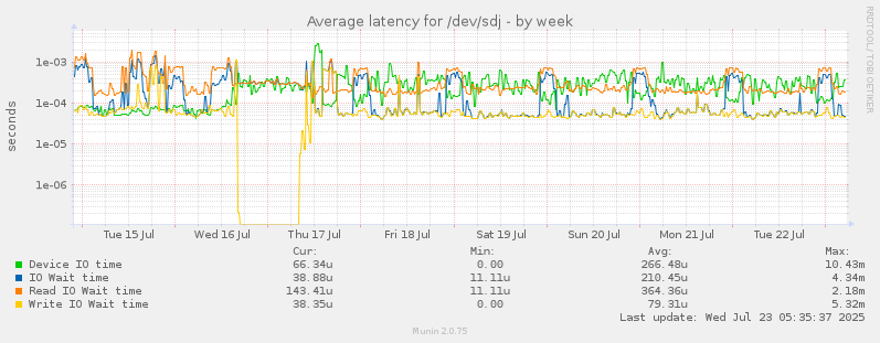Average latency for /dev/sdj