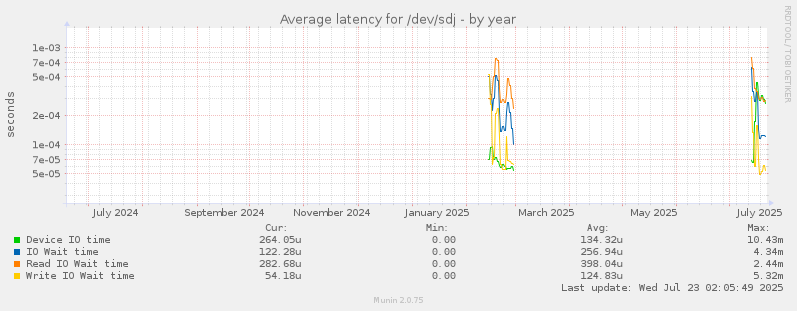 Average latency for /dev/sdj