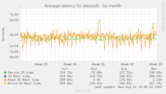 Average latency for /dev/zd0