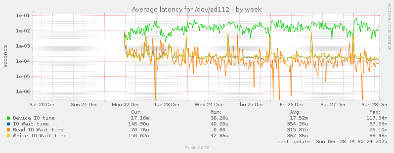 Average latency for /dev/zd112