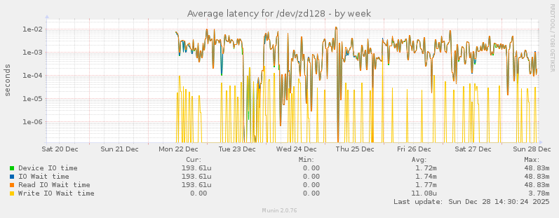 Average latency for /dev/zd128