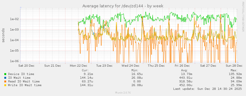 Average latency for /dev/zd144