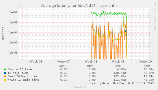 Average latency for /dev/zd16