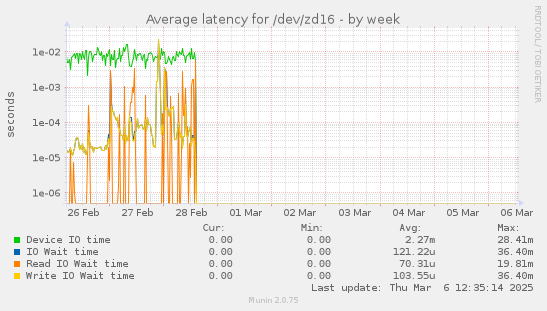 Average latency for /dev/zd16