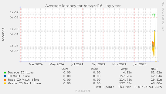 Average latency for /dev/zd16