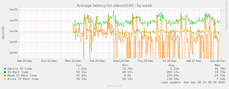 Average latency for /dev/zd160