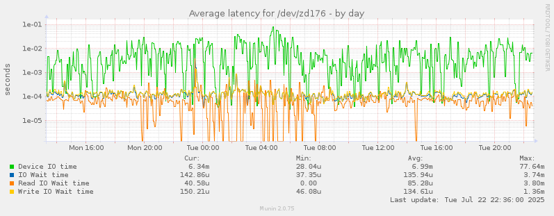 Average latency for /dev/zd176