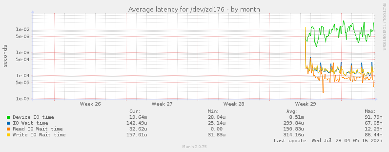 Average latency for /dev/zd176