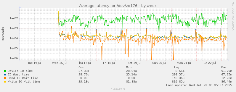 Average latency for /dev/zd176
