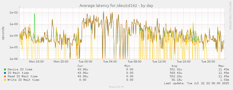 Average latency for /dev/zd192