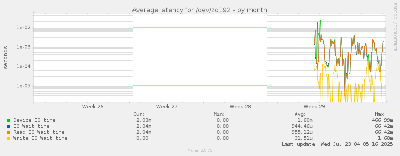 Average latency for /dev/zd192