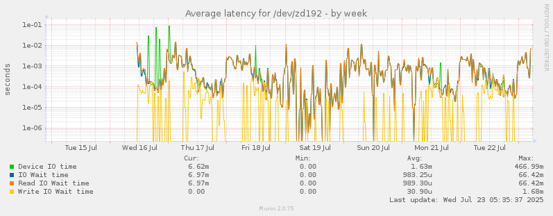 Average latency for /dev/zd192