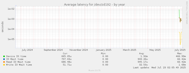 Average latency for /dev/zd192