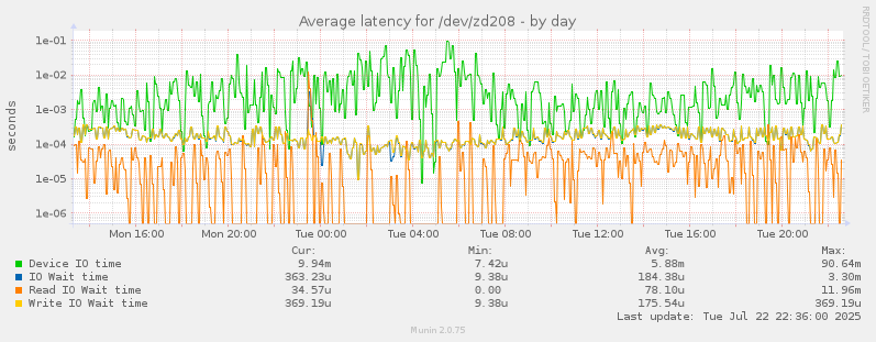 Average latency for /dev/zd208