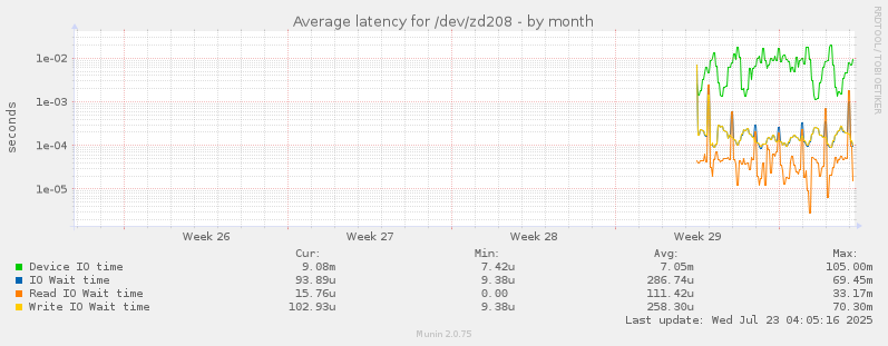 Average latency for /dev/zd208