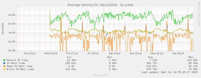Average latency for /dev/zd208