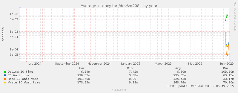 Average latency for /dev/zd208