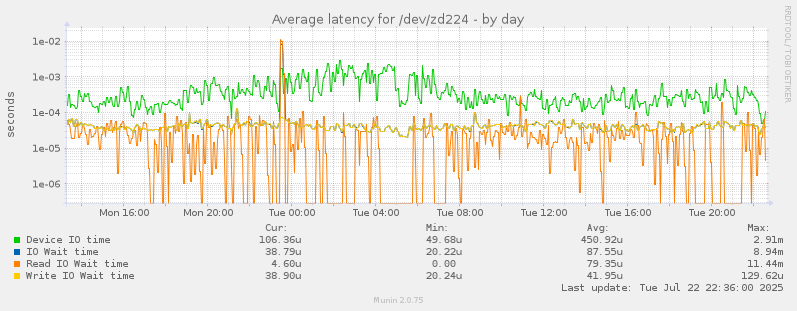 Average latency for /dev/zd224