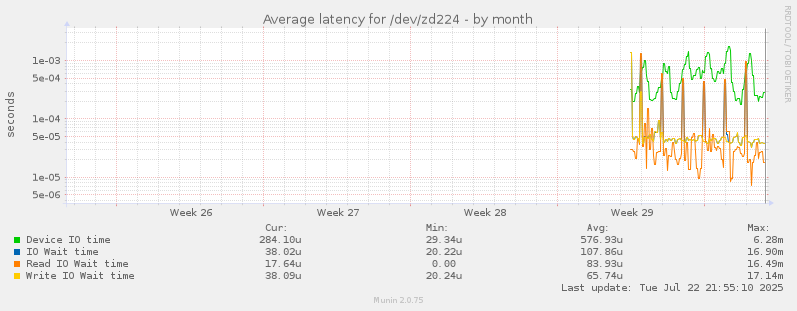Average latency for /dev/zd224