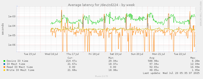 Average latency for /dev/zd224