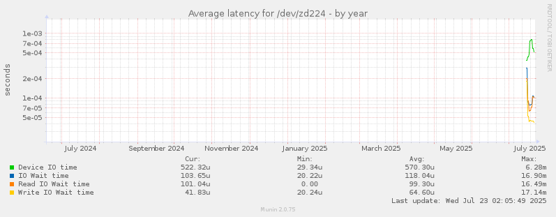 Average latency for /dev/zd224