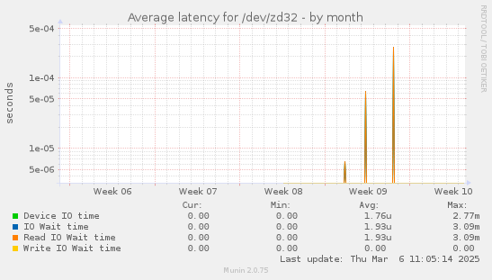 Average latency for /dev/zd32