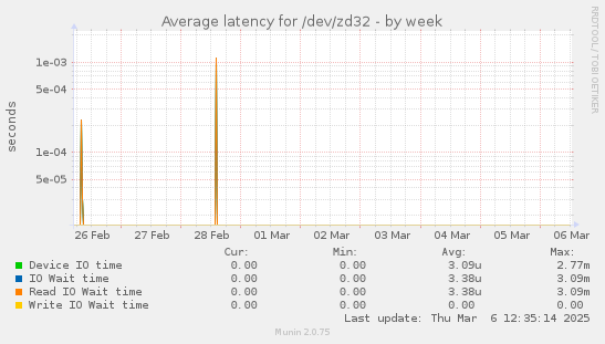 Average latency for /dev/zd32