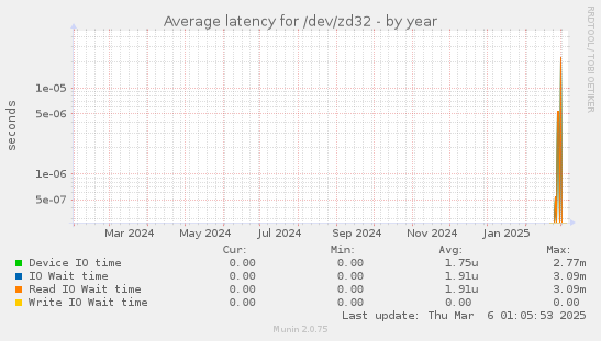 Average latency for /dev/zd32