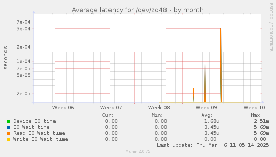 Average latency for /dev/zd48