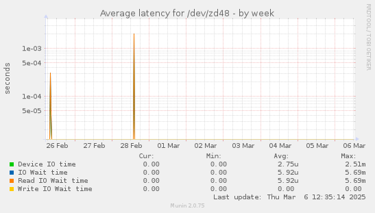 Average latency for /dev/zd48