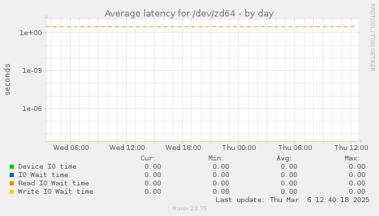 Average latency for /dev/zd64