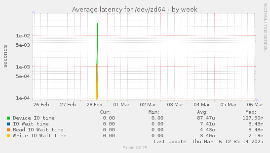 Average latency for /dev/zd64