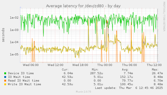 Average latency for /dev/zd80