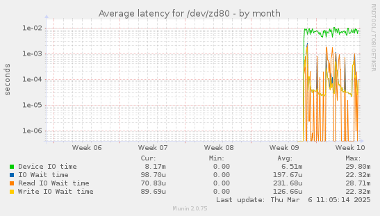 Average latency for /dev/zd80