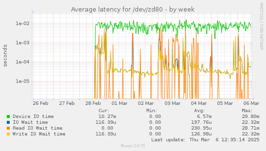 Average latency for /dev/zd80