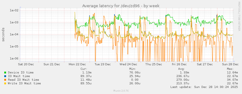 Average latency for /dev/zd96