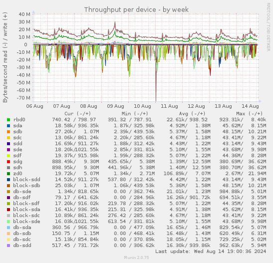 Throughput per device