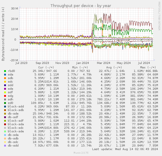 Throughput per device