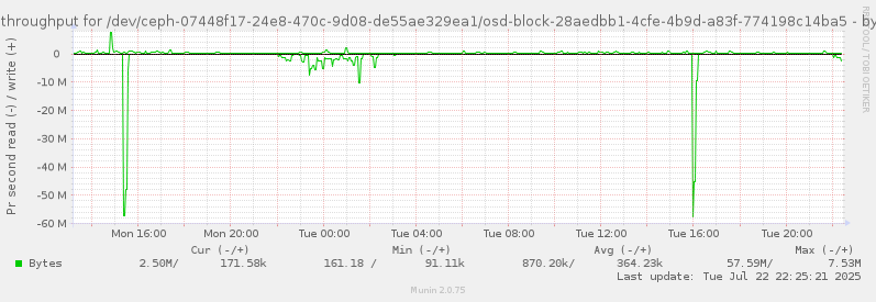 Disk throughput for /dev/ceph-07448f17-24e8-470c-9d08-de55ae329ea1/osd-block-28aedbb1-4cfe-4b9d-a83f-774198c14ba5