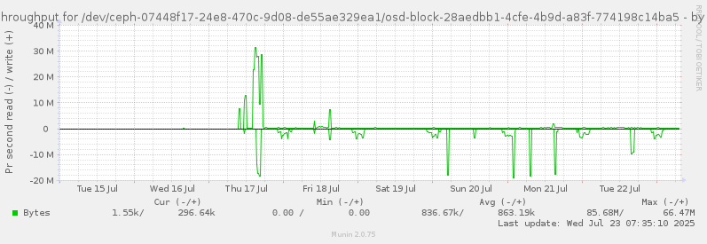 Disk throughput for /dev/ceph-07448f17-24e8-470c-9d08-de55ae329ea1/osd-block-28aedbb1-4cfe-4b9d-a83f-774198c14ba5