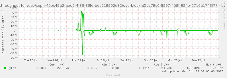 Disk throughput for /dev/ceph-45bc49a2-abd6-4f36-86fe-bec219902e82/osd-block-d5dc79c0-8997-459f-924b-6716a1743f77