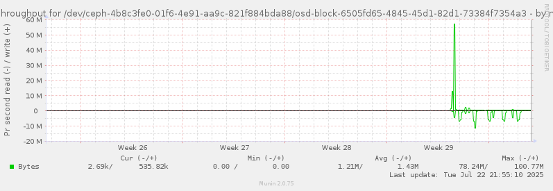 Disk throughput for /dev/ceph-4b8c3fe0-01f6-4e91-aa9c-821f884bda88/osd-block-6505fd65-4845-45d1-82d1-73384f7354a3