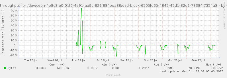 Disk throughput for /dev/ceph-4b8c3fe0-01f6-4e91-aa9c-821f884bda88/osd-block-6505fd65-4845-45d1-82d1-73384f7354a3