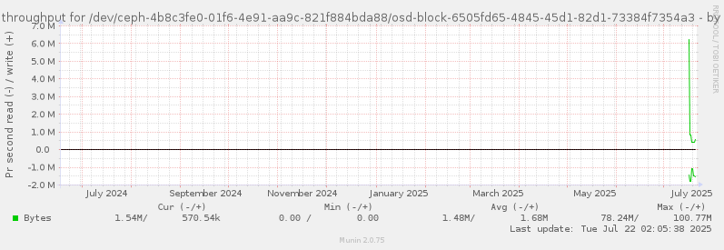 Disk throughput for /dev/ceph-4b8c3fe0-01f6-4e91-aa9c-821f884bda88/osd-block-6505fd65-4845-45d1-82d1-73384f7354a3