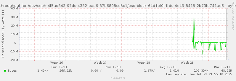 Disk throughput for /dev/ceph-4f5ad843-97dc-4382-baa6-87b6808ce5c1/osd-block-64d1bf0f-ffdc-4e49-8415-2b73fe741ae6