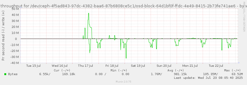 Disk throughput for /dev/ceph-4f5ad843-97dc-4382-baa6-87b6808ce5c1/osd-block-64d1bf0f-ffdc-4e49-8415-2b73fe741ae6